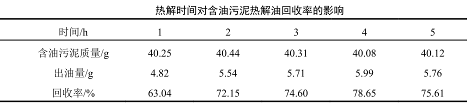 熱解時間對油泥熱解油回收率的影響 熱解時間對油泥熱解油回收率的影響