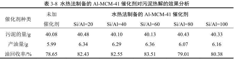 水熱法制備的Al-MCM-41對(duì)油泥熱解效果的分析 水熱法制備的Al-MCM-41對(duì)油泥熱解效果的分析
