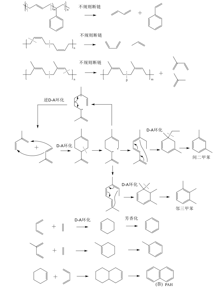 廢輪胎熱解主要產(chǎn)物生成路徑