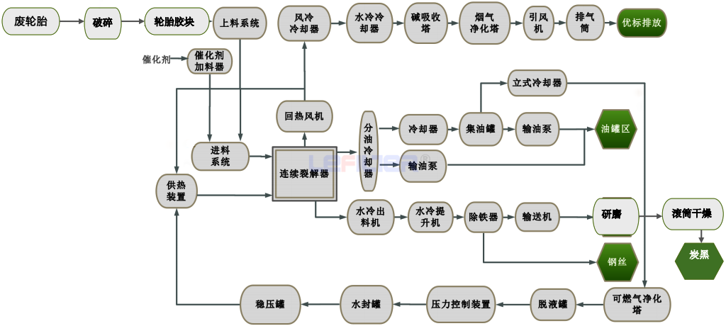 連續式廢輪胎煉油