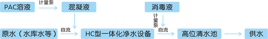 臥式一體化凈水設(shè)備(圖2) 臥式一體化凈水設(shè)備工藝流程