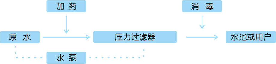 壓力過(guò)濾設(shè)備(圖2) 壓力過(guò)濾設(shè)備