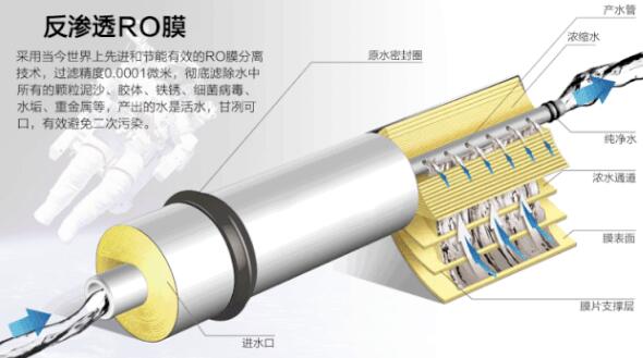 反滲透一體化凈水器的應用特點(圖1) 反滲透一體化凈水器